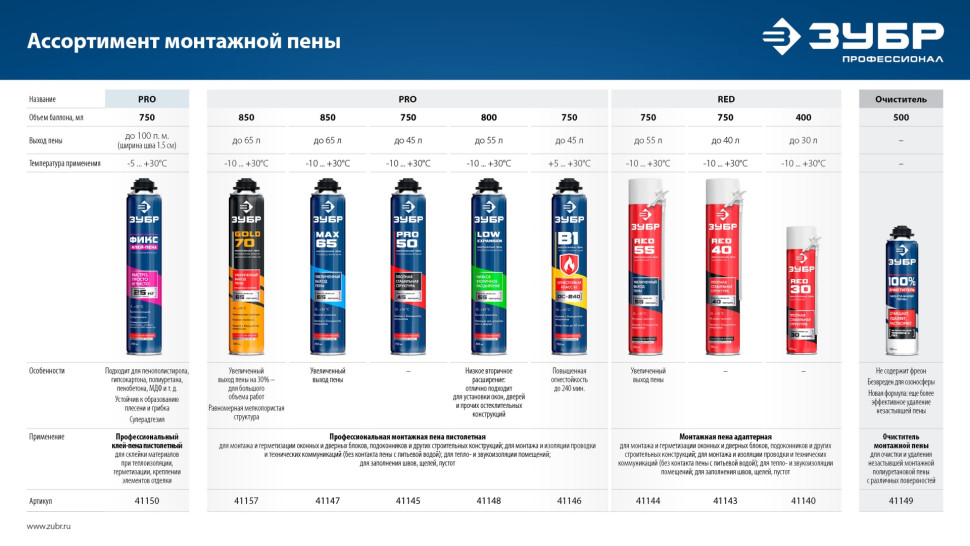ЗУБР GOLD PRO 70, 850 мл, мелкопористая, c выходом до 65 л, пистолетная, монтажная пена (41157)