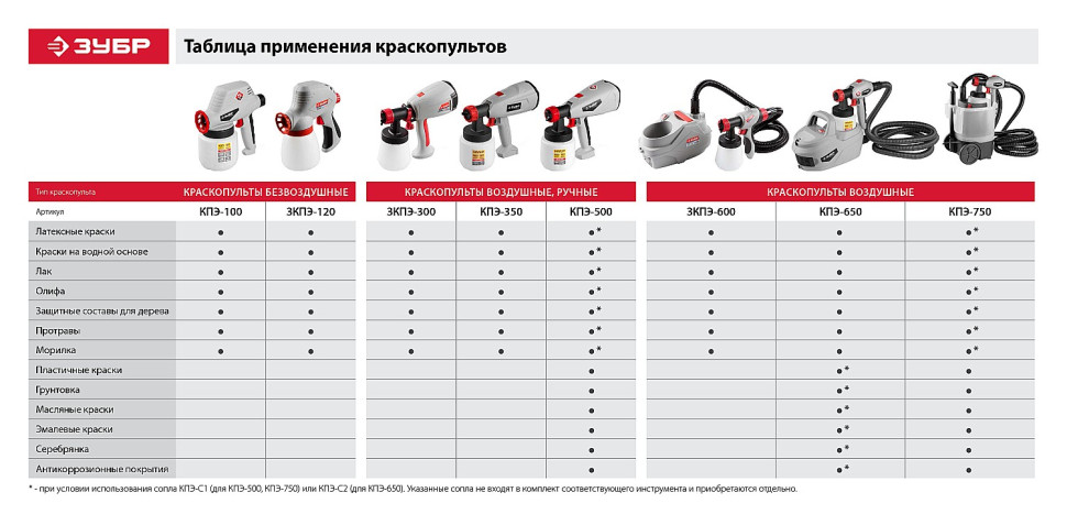 ЗУБР 650 Вт, краскопульт электрический, воздушный (КПЭ-650)
