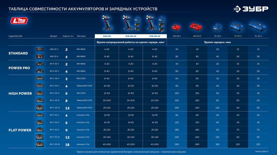 ЗУБР 20 В, 190 Н·м, 2 АКБ LMS (2 А·ч), бесщеточный ударный винтоверт, кейс, ПРОФЕССИОНАЛ (GVB-190-22)