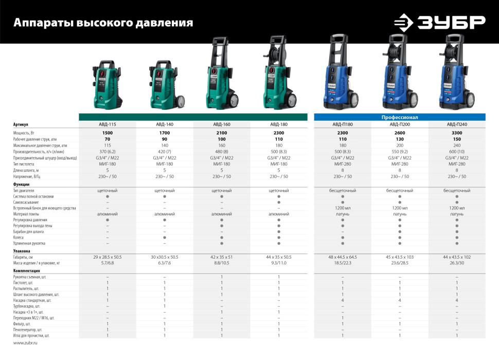 ЗУБР 1 л, шампунь для минимоек универсальный, EXTRA (70650-1)