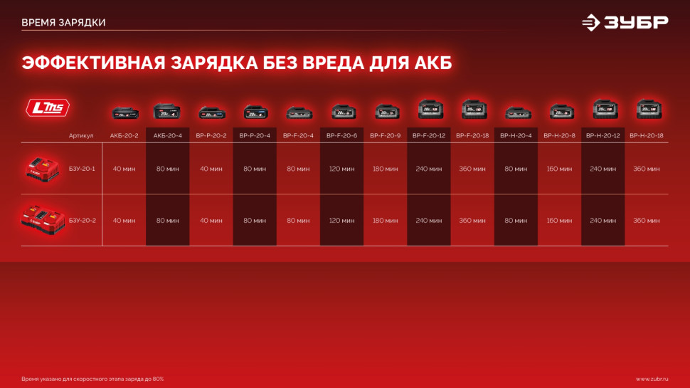 ЗУБР 20 В, 40 Н·м, без АКБ (LMS), дрель-шуруповерт (ДШ-40)