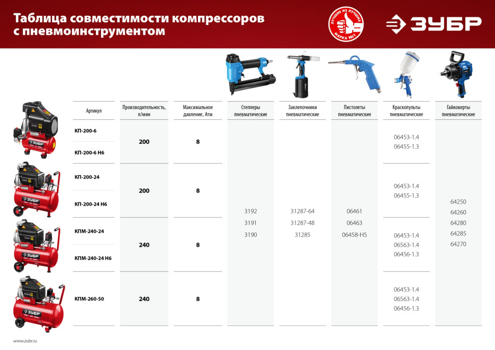 ЗУБР 200 л/мин, 6 л, 1500 Вт, 6 предметов, безмасляный компрессор (КП-200-6 Н6)