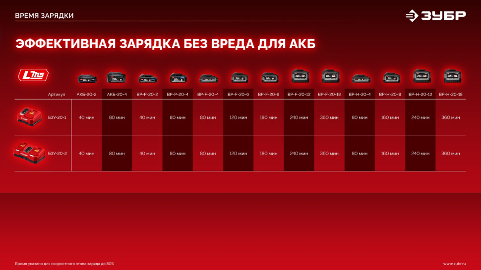 ЗУБР 20 В, 65 Н·м, без АКБ (LMS), бесщеточная ударная дрель-шуруповерт (ДБУ-65)