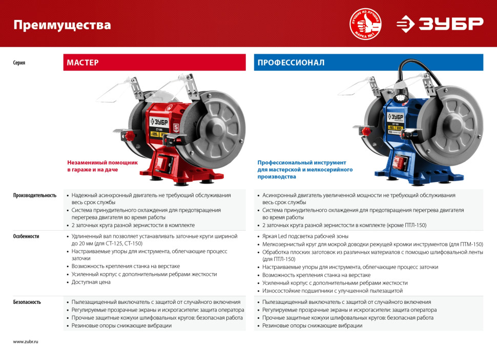 ЗУБР d 125, 200 Вт, заточной станок, Профессионал (ПСТ-125)