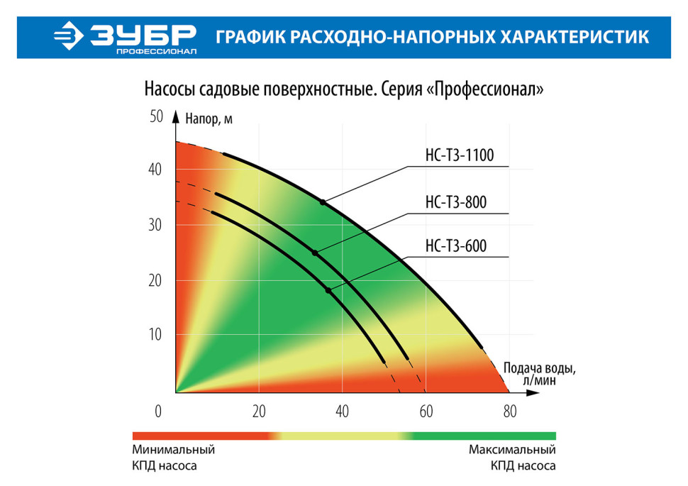 ЗУБР 600 Вт, поверхностный (садовый) центробежный насос, Профессионал (НС-Т3-600)