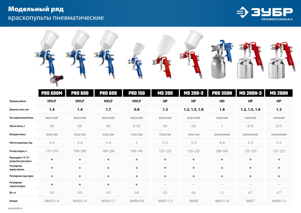 ЗУБР MS 200-3, 1.2, 1.5, 1.8 мм, пневматический краскопульт с верхним бачком (06458)