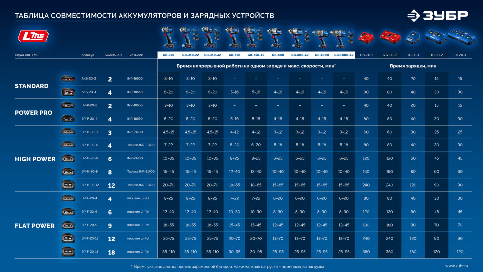 ЗУБР 20 В, 800 Н·м, 2 АКБ LMS (4 А·ч), бесщеточный ударный гайковерт, кейс, ПРОФЕССИОНАЛ (GB-800-42)